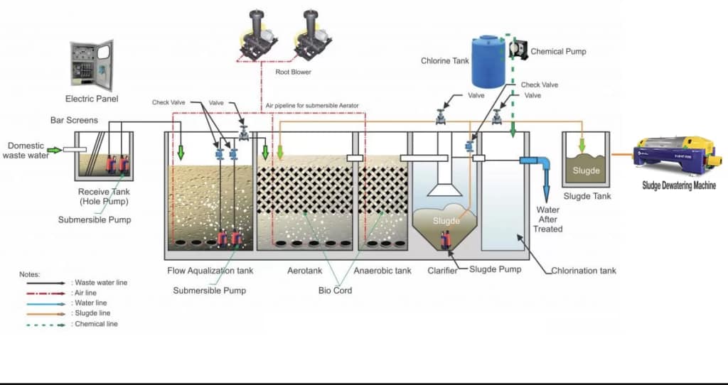 호텔 폐수처리도