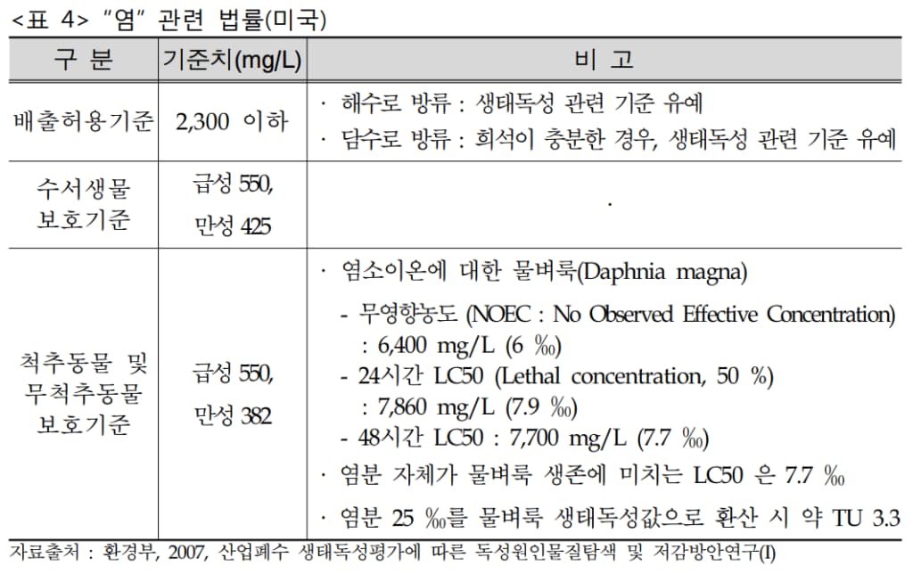 미국 염폐수 법률