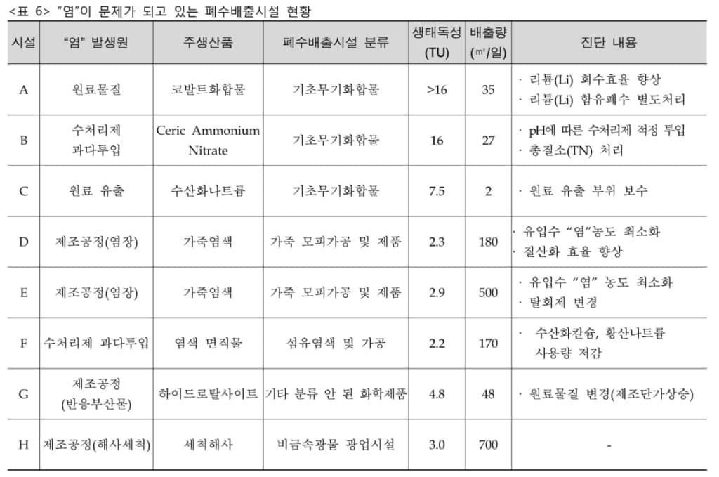 염 폐수배출시설 현황