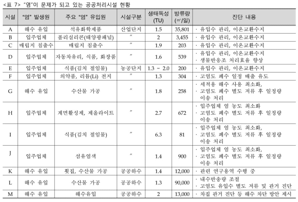 염폐수와 생태독성