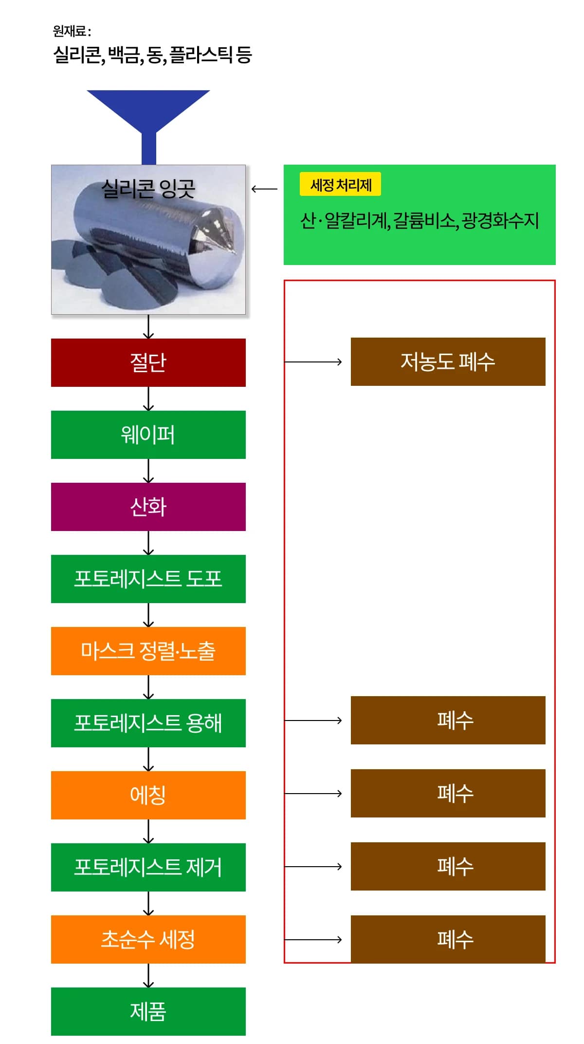 반도체폐수 발생도