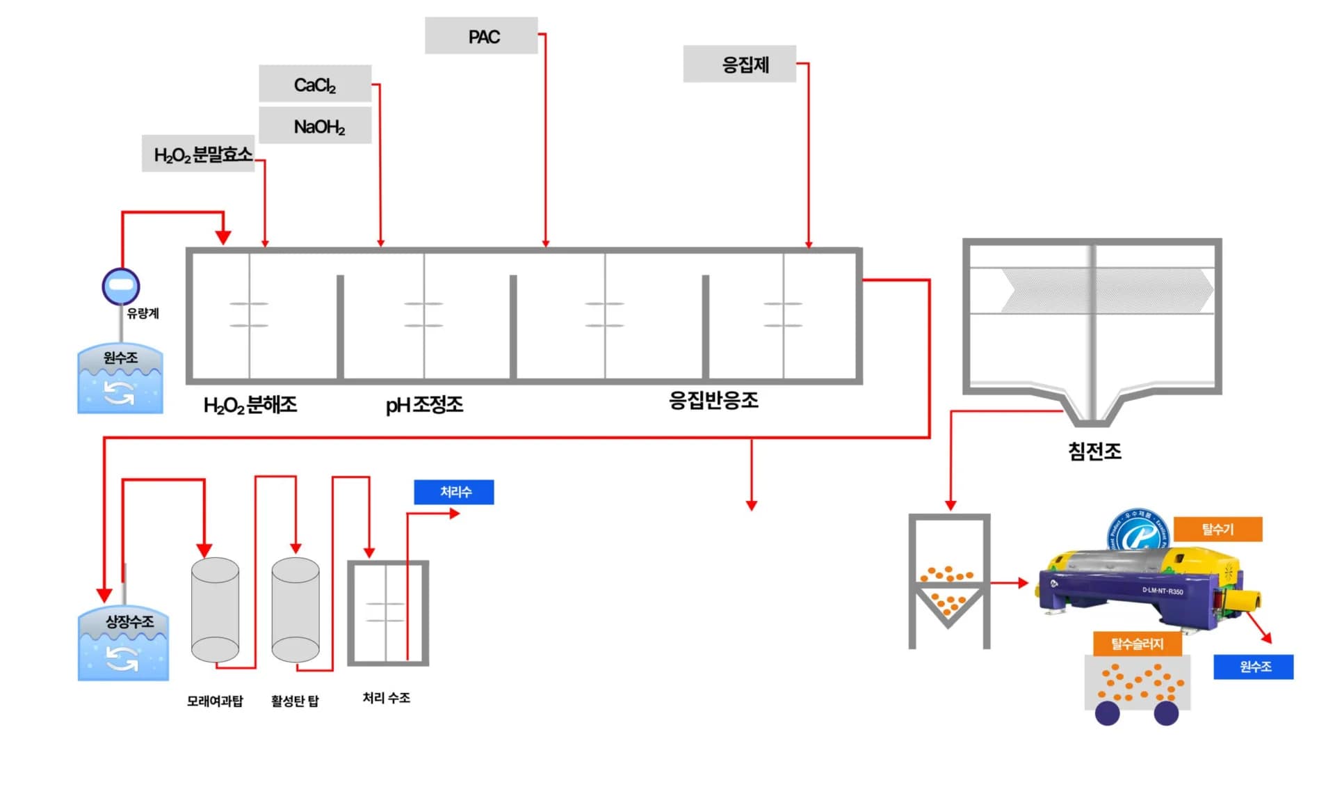 반도체폐수 처리 공정도