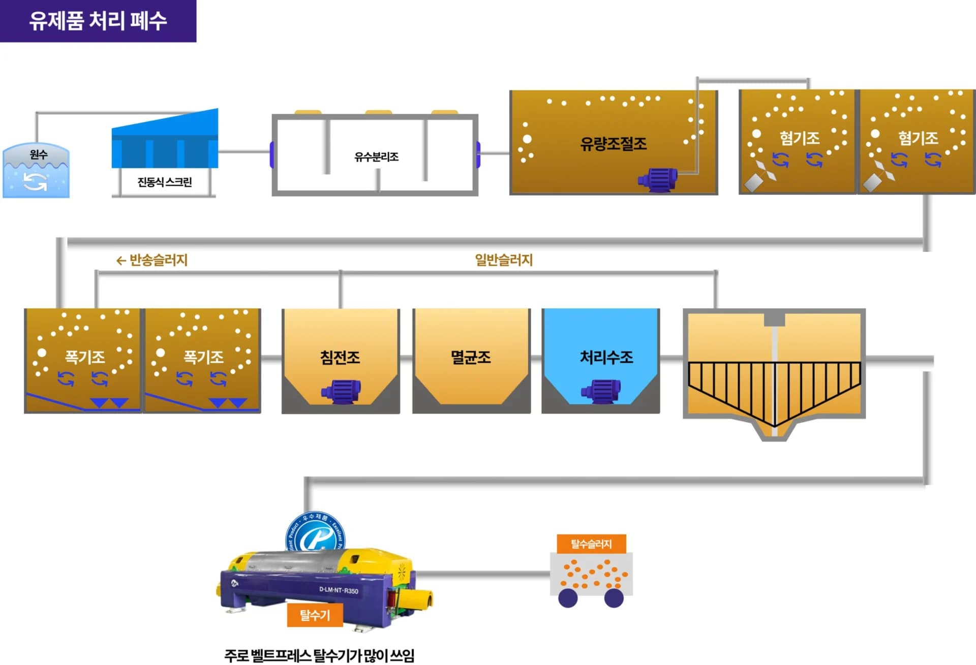 유제품폐수처리 공정