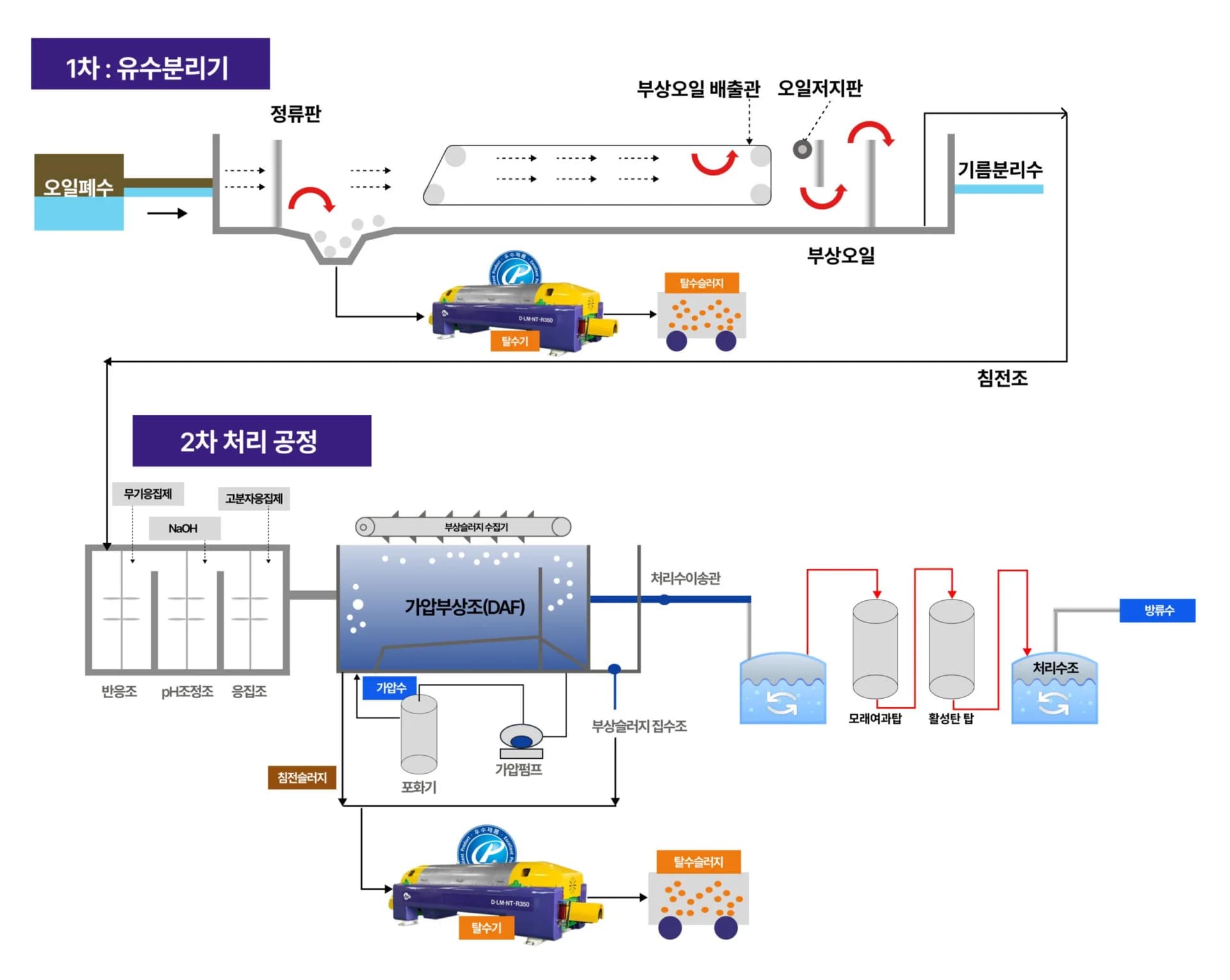 API유수분리기와 석유폐수 처리