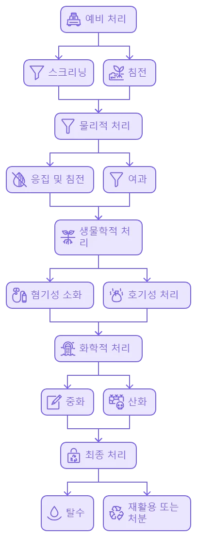 두부폐수처리 공정도