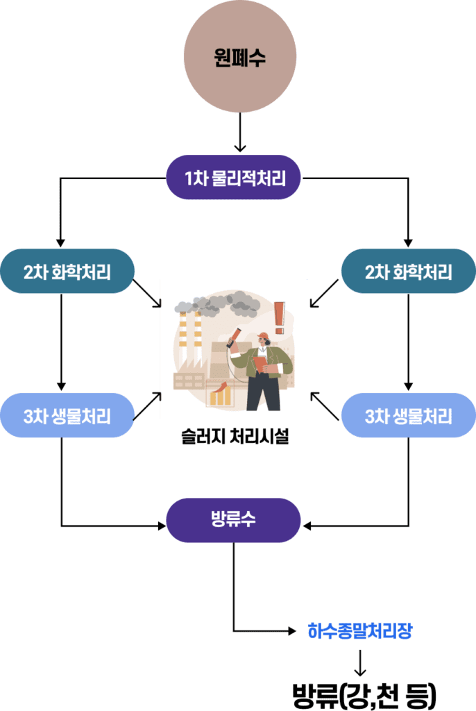 염색폐수 섬유폐수 - 슬러지 처리시설