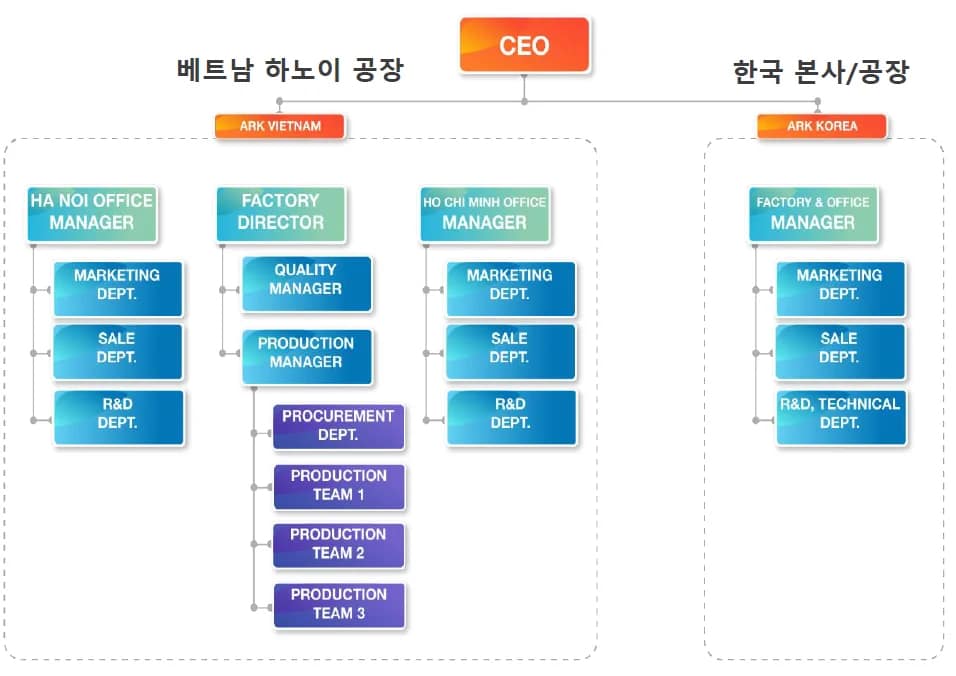 에이알케이 원심탈수기 실적