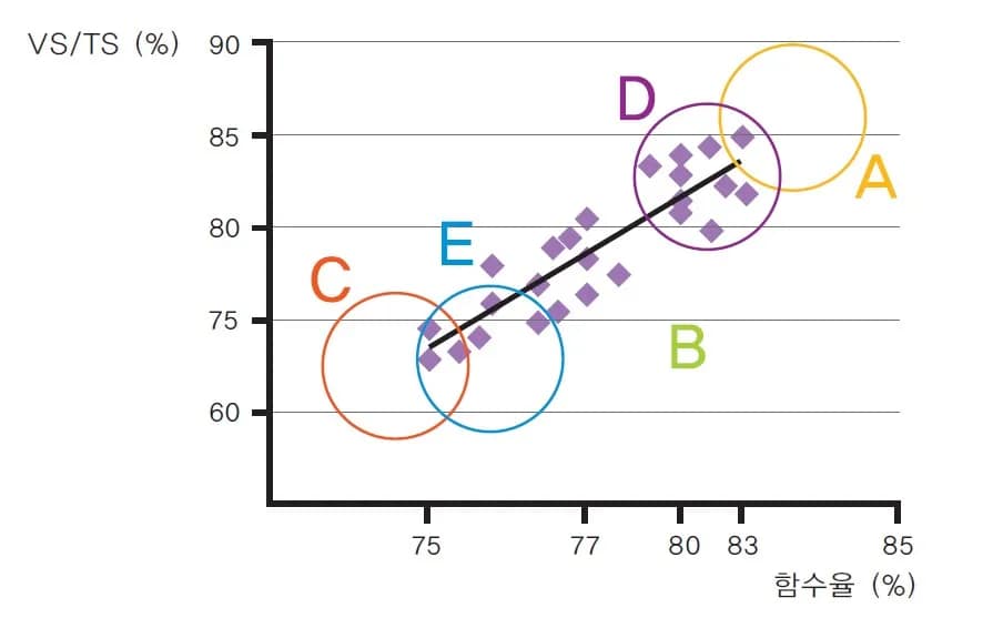 스크류프레스 모델선정 -VS/ST에 따른 함수율의 변화는?