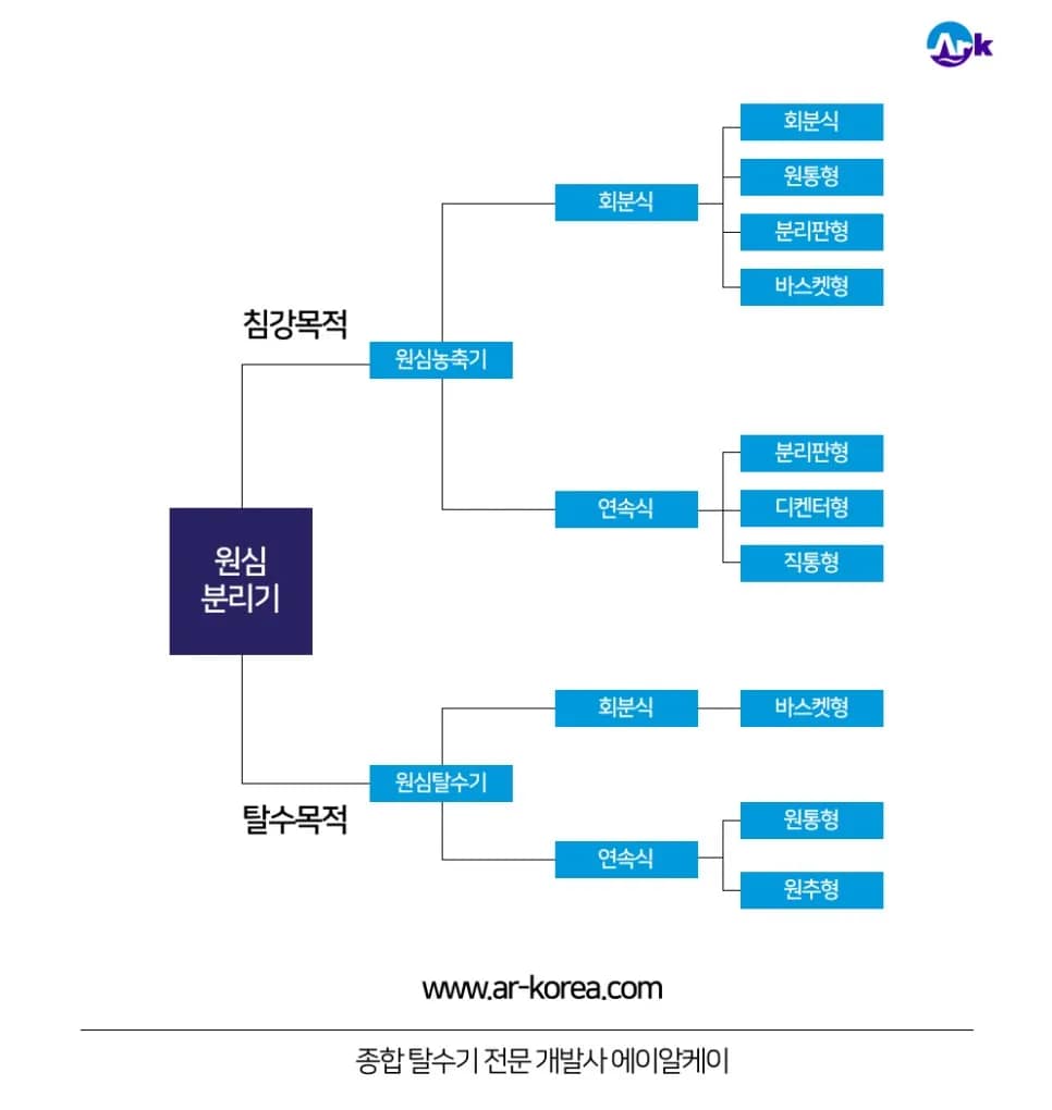 디켄터형 원심탈수기 종류