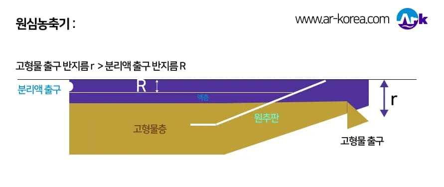 디켄터 원심탈수기