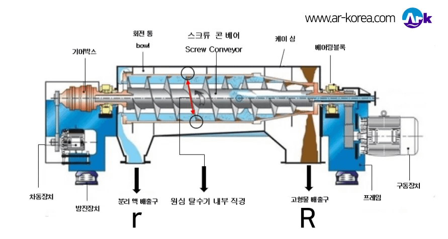 데칸타 원심분리기