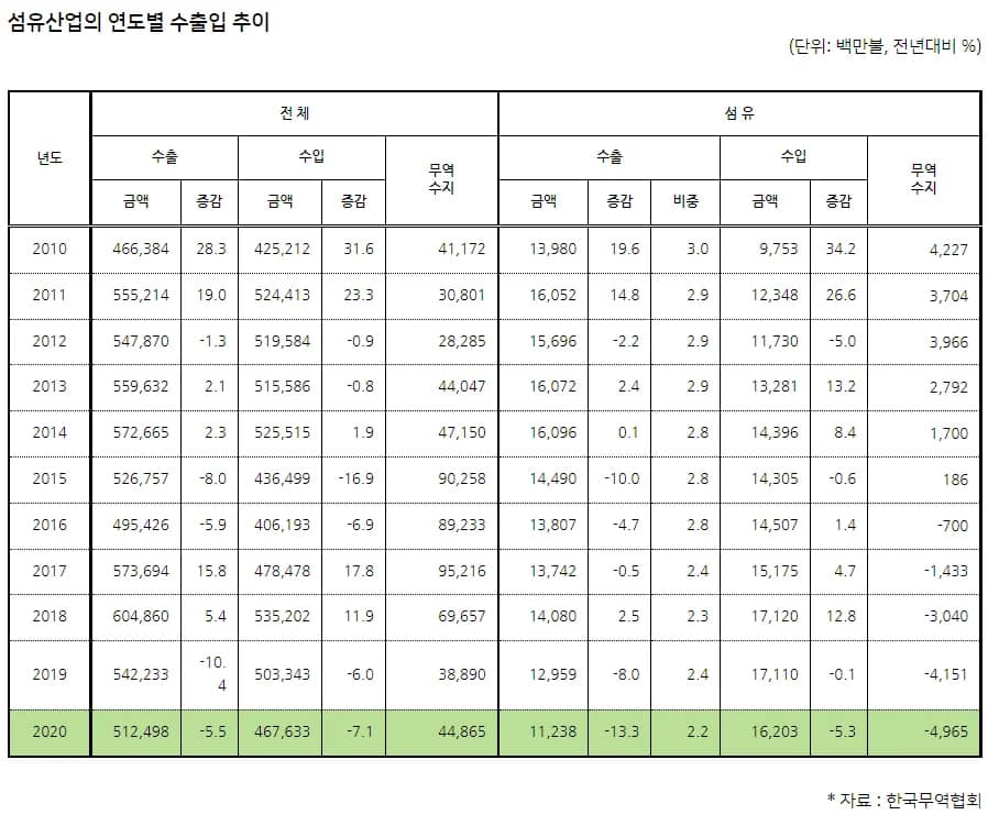 염색폐수 섬유폐수 - 섬유산업 연도별 수출입