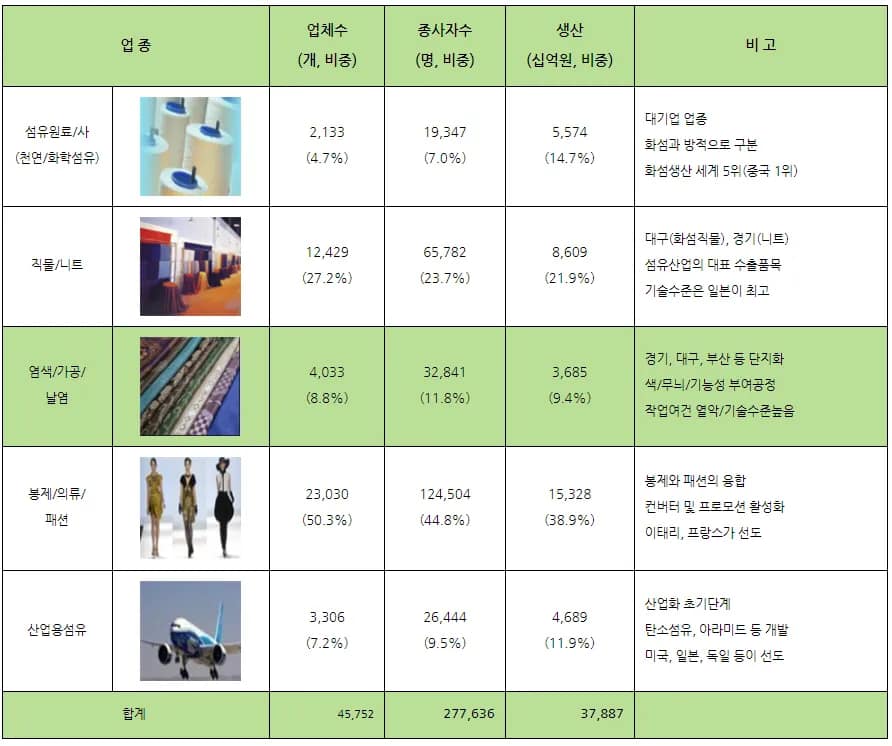 염색폐수 섬유폐수 - 국내 섬유패션산업 스트림