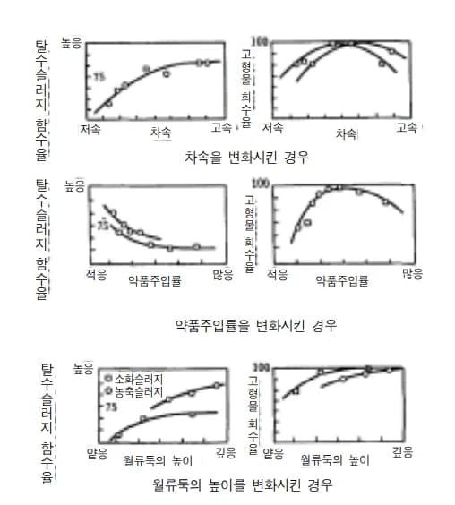 원심탈수기 약품주입률에 따른 고형물 회수율 변화