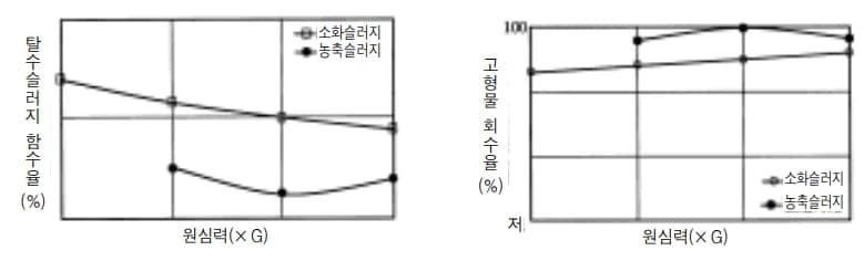 원심탈수기 원심력 변화에 따른 탈수슬러지 함수율의 변화