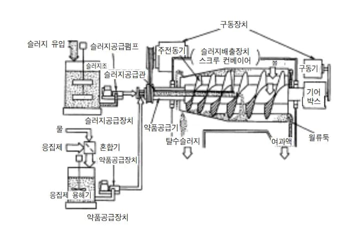 원심탈수기 정비 노하우와 고장. 원심탈수기의 구조