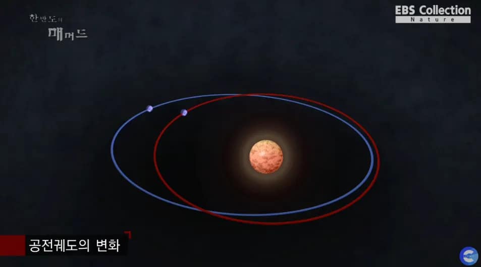 인도네시아 지하수와 자전축