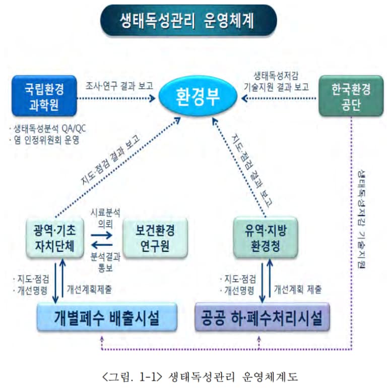 생태독성관리 운영체계